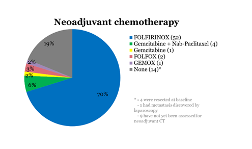 Pancréas - Traitement néo-adjuvants