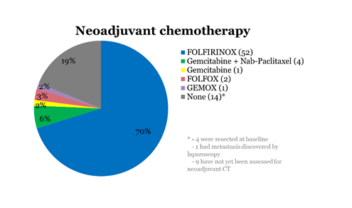 Pancréas - Traitement néo-adjuvants 