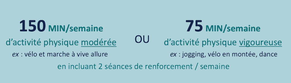 Recommandations OMS - Minutes activités physiques par semaine